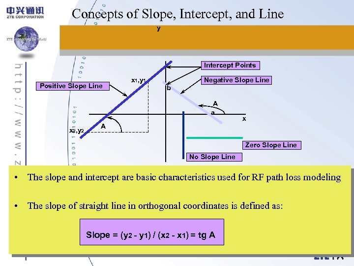 Concepts of Slope, Intercept, and Line y Intercept Points Positive Slope Line x 1,