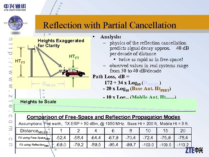 Reflection with Partial Cancellation Heights Exaggerated for Clarity HTFT DMILES • Analysis: – physics