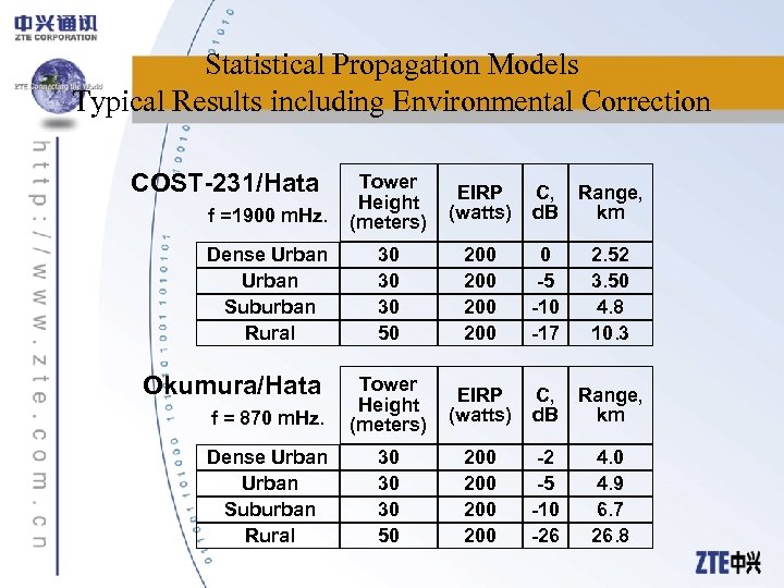 Statistical Propagation Models Typical Results including Environmental Correction COST-231/Hata f =1900 m. Hz. Tower