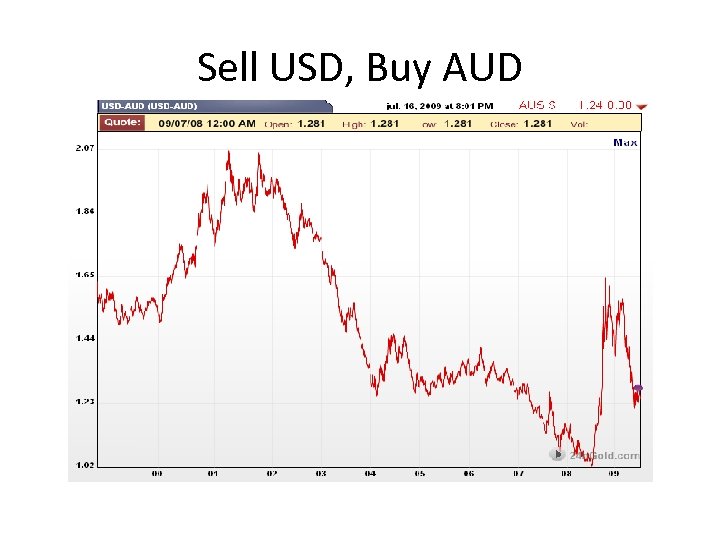 Sell USD, Buy AUD 