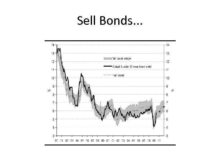 Sell Bonds. . . 