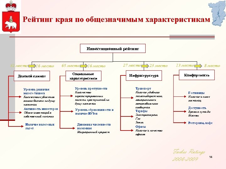 Рейтинг края по общезначимым характеристикам Инвестиционный рейтинг 32 место 16 место Деловой климат Уровень