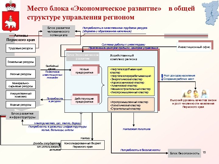 Место блока «Экономическое развитие» структуре управления регионом Активы Пермского края Блок развития человеческого потенциала