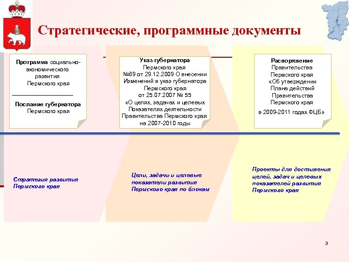 Стратегические, программные документы Программа социальноэкономического развития Пермского края Послание губернатора Пермского края Стратегия развития