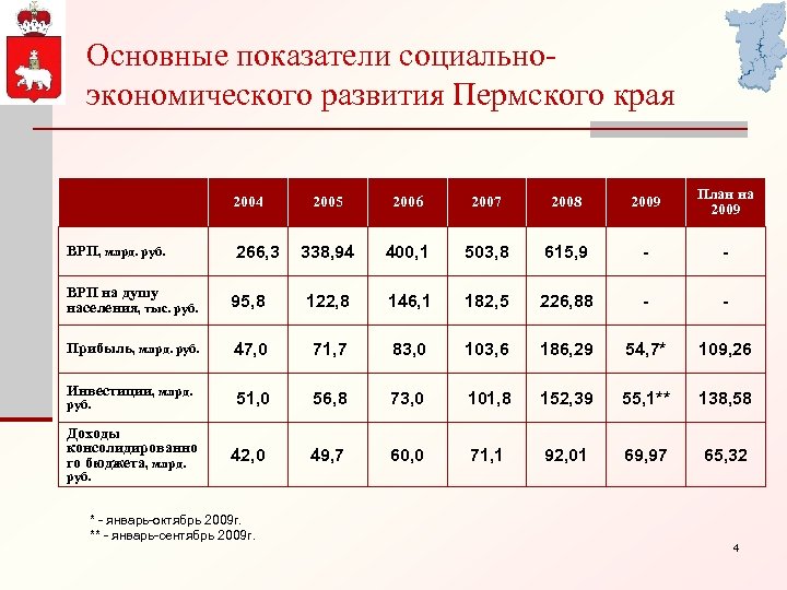 Основные показатели социальноэкономического развития Пермского края 2004 2005 2006 2007 2008 2009 План на