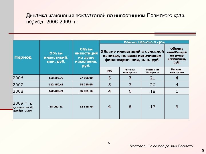 Динамка изменения показателей по инвестициям Пермского края, период 2006 -2009 гг. Рейтинг Пермского края