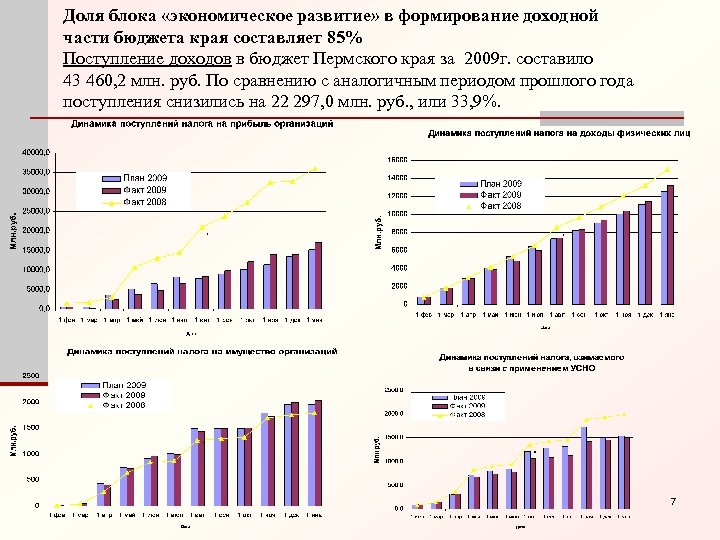 Доля блока «экономическое развитие» в формирование доходной части бюджета края составляет 85% Поступление доходов