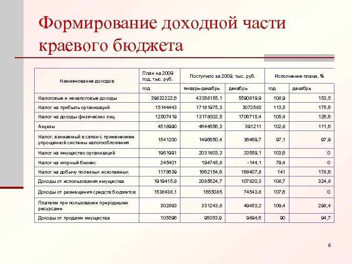 Формирование доходной части краевого бюджета Наименование доходов План на 2009 год, тыс. руб. год