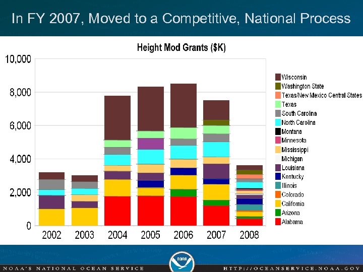 In FY 2007, Moved to a Competitive, National Process 