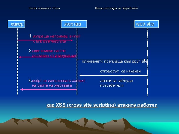 Какво всъщност става хакер Какво изглежда на потребител жертва web site 1. изпраща например