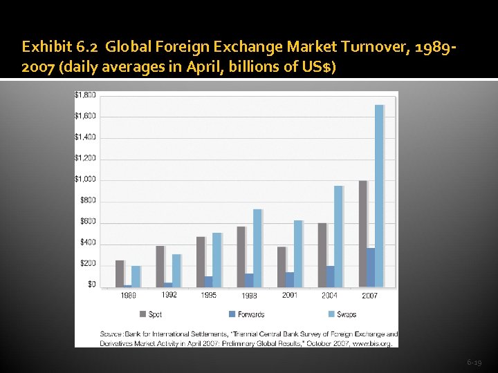 Exhibit 6. 2 Global Foreign Exchange Market Turnover, 19892007 (daily averages in April, billions