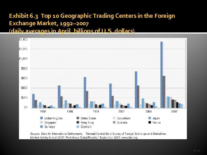 Exhibit 6. 3 Top 10 Geographic Trading Centers in the Foreign Exchange Market, 1992–