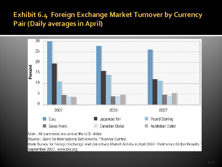 Exhibit 6. 4 Foreign Exchange Market Turnover by Currency Pair (Daily averages in April)