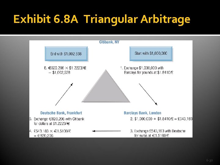 Exhibit 6. 8 A Triangular Arbitrage 6 -30 