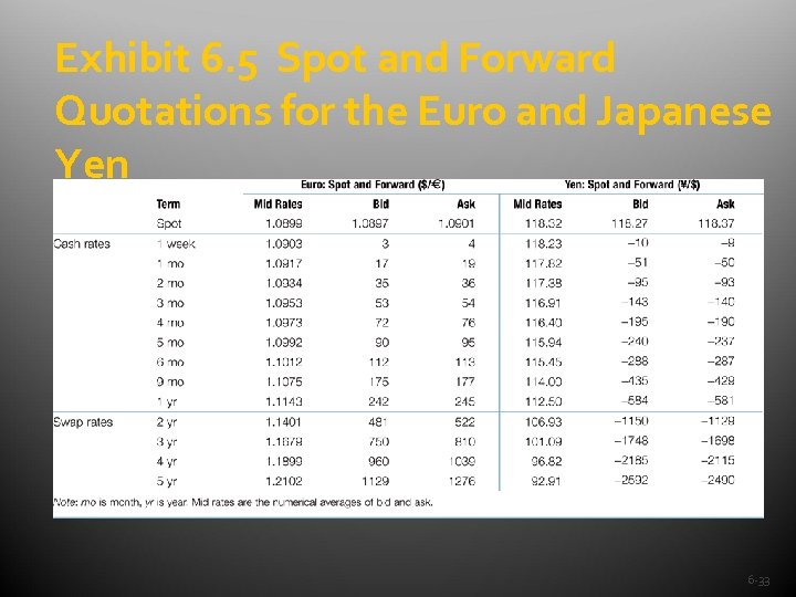 Exhibit 6. 5 Spot and Forward Quotations for the Euro and Japanese Yen 6