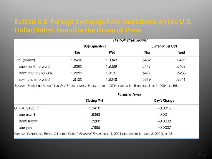 Exhibit 6. 6 Foreign Exchange Rate Quotations on the U. S. Dollar/British Pound in