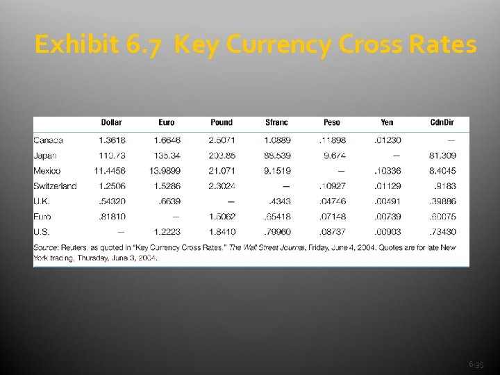Exhibit 6. 7 Key Currency Cross Rates 6 -35 