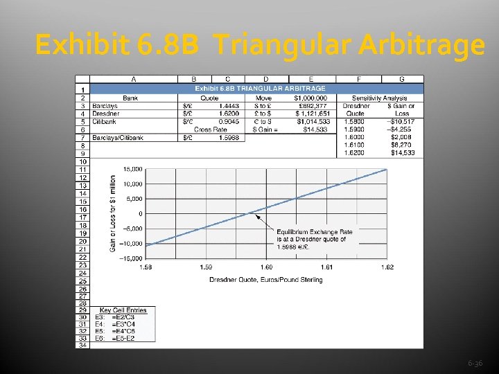 Exhibit 6. 8 B Triangular Arbitrage 6 -36 