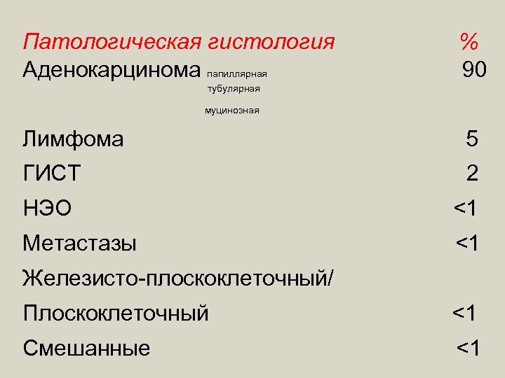 Патологическая гистология Аденокарцинома папиллярная % 90 тубулярная муцинозная Лимфома 5 ГИСТ 2 НЭО <1