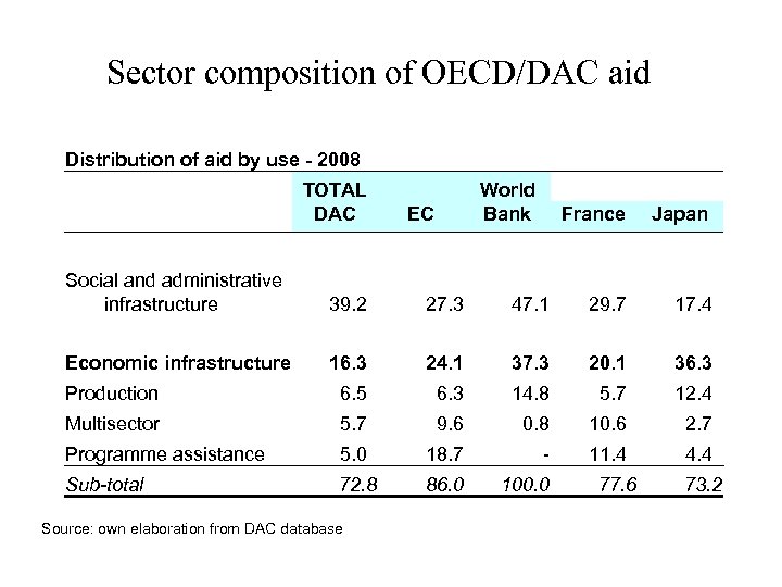 Sector composition of OECD/DAC aid Distribution of aid by use - 2008 TOTAL DAC