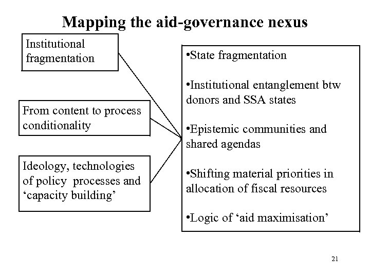 Mapping the aid-governance nexus Institutional fragmentation From content to process conditionality Ideology, technologies of