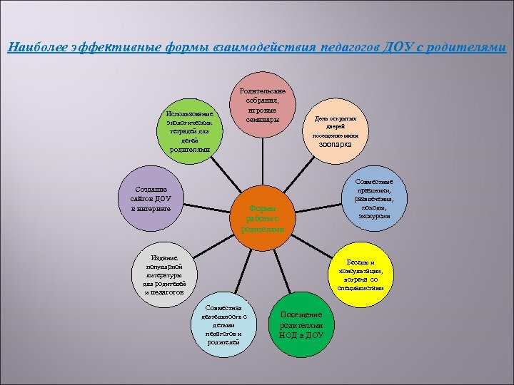 Наиболее эффективные формы взаимодействия педагогов ДОУ с родителями Использование экологических тетрадей для детей Родительские