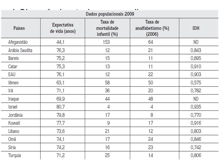 1 - Discrepância entre homens e mulheres 2 - População jovem 3 - Crescimento