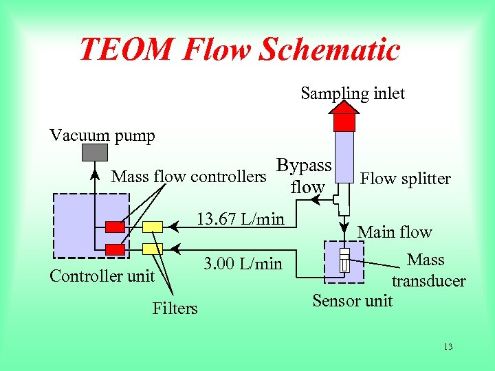 TEOM Flow Schematic Sampling inlet Vacuum pump Bypass Mass flow controllers flow 13. 67