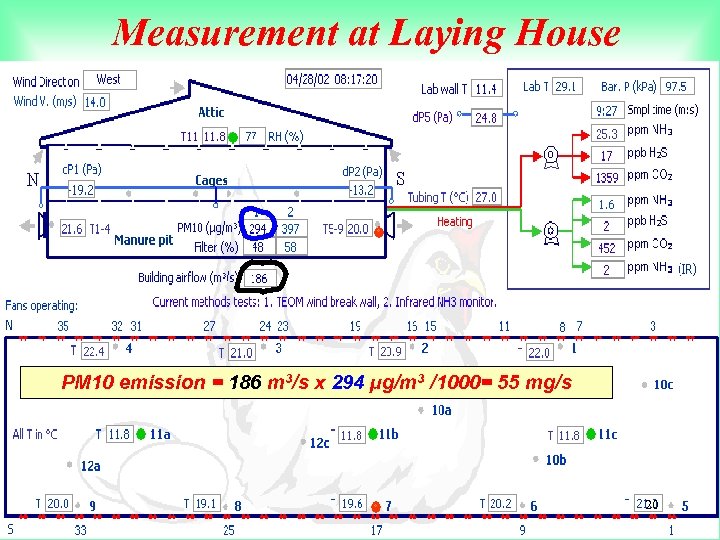 Measurement at Laying House PM 10 emission = 186 m 3/s x 294 µg/m