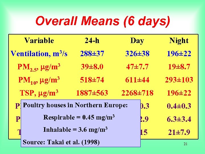 Overall Means (6 days) Variable 24 -h Day Night Ventilation, m 3/s 288± 37