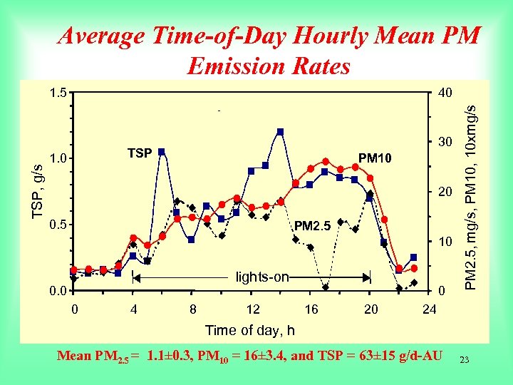 Average Time-of-Day Hourly Mean PM Emission Rates 40 30 TSP 1. 0 PM 10