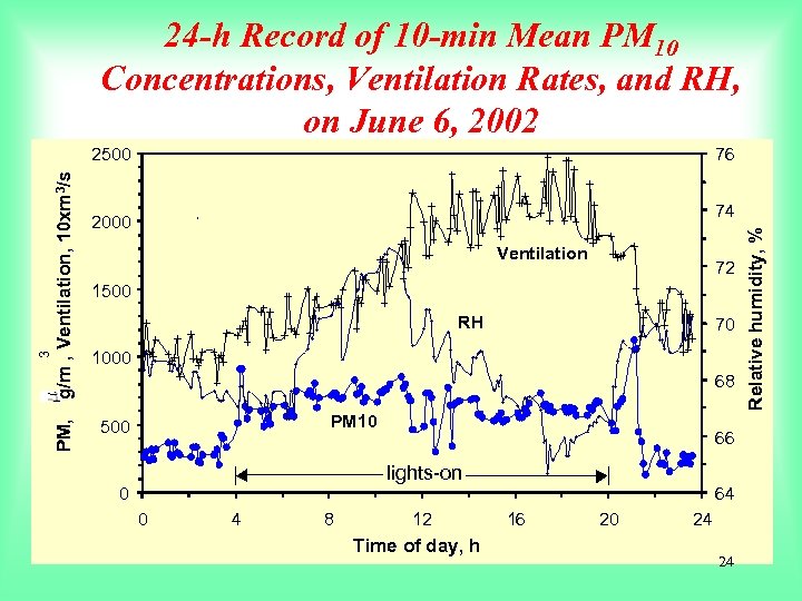 24 -h Record of 10 -min Mean PM 10 Concentrations, Ventilation Rates, and RH,