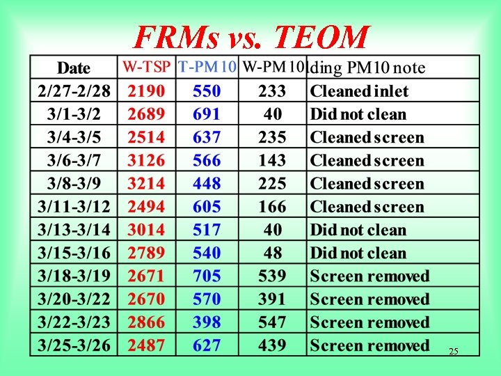 FRMs vs. TEOM 25 