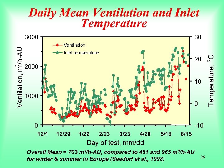 Daily Mean Ventilation and Inlet Temperature 30 Ventilation 20 2000 10 1000 0 0