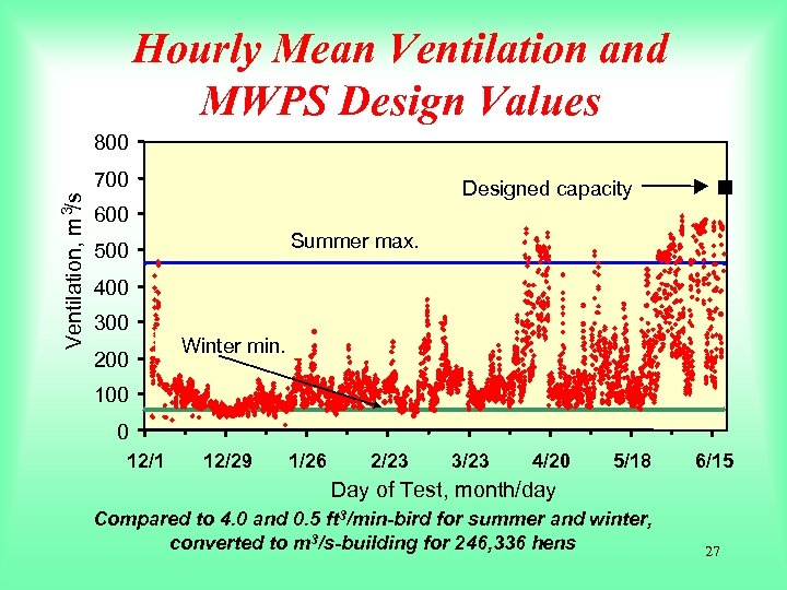 Hourly Mean Ventilation and MWPS Design Values 800 Ventilation, m 3/s 700 Designed capacity