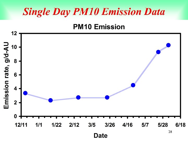Single Day PM 10 Emission Data 28 