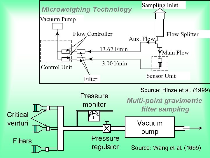 Microweighing Technology Pressure monitor Critical venturi Filters Pressure regulator Source: Hinze et al. (1999)