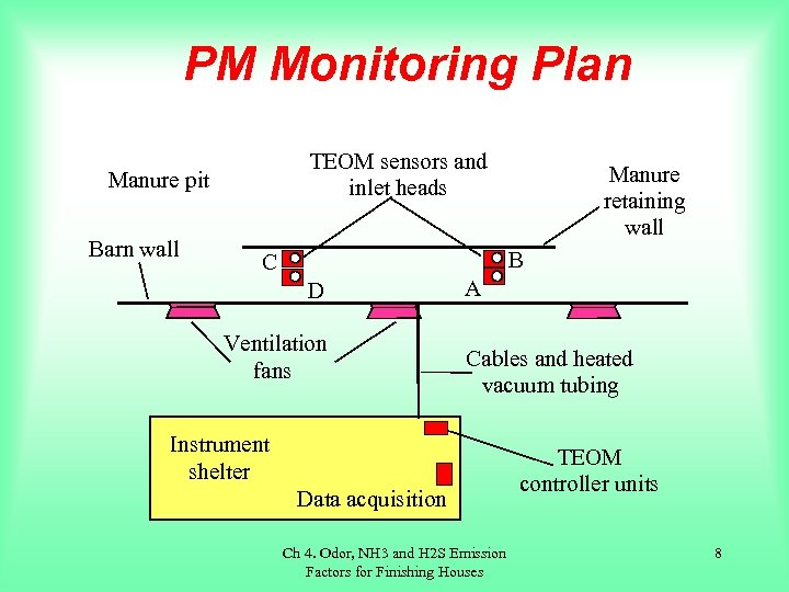 PM Monitoring Plan TEOM sensors and inlet heads Manure pit Barn wall l Manure