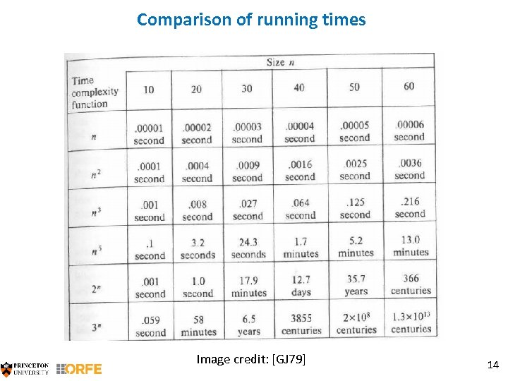 Comparison of running times Image credit: [GJ 79] 14 