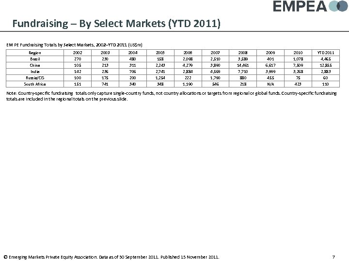 Fundraising – By Select Markets (YTD 2011) EM PE Fundraising Totals by Select Markets,