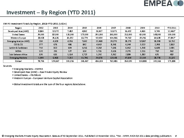 Investment – By Region (YTD 2011) EM PE Investment Totals by Region, 2002–YTD 2011