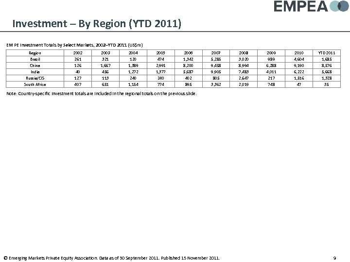 Investment – By Region (YTD 2011) EM PE Investment Totals by Select Markets, 2002–YTD