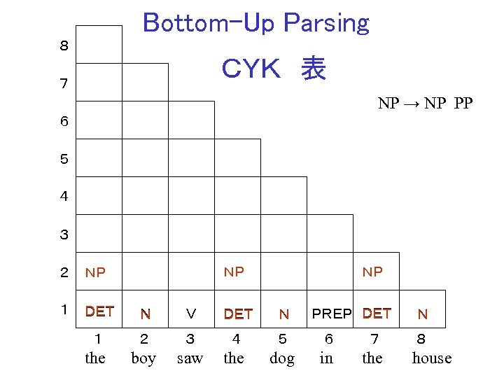 Bottom-Up Parsing ８ ＣＹＫ　表 ７ NP → NP PP ６ ５ ４ ３ ＮＰ
