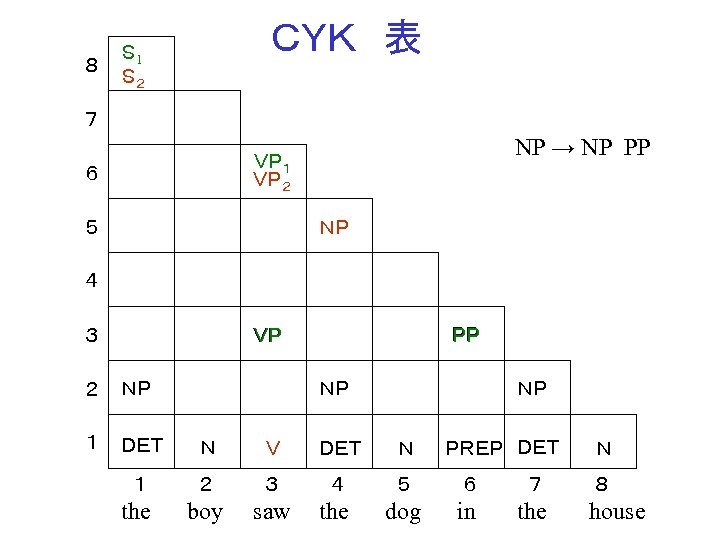 ８ ＣＹＫ　表 Ｓ 1 Ｓ２ ７ NP → NP PP ＶＰ１ ＶＰ２ ６ ＮＰ