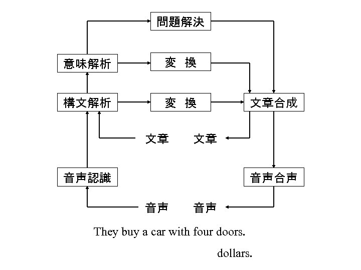 問題解決 意味解析 変　換 構文解析 変　換 文章合成 文章　　　文章 音声認識 音声合声 音声　　　音声 They buy a car