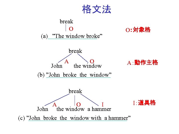 格文法 break O (a) ”The window broke” O：対象格　 break A O John 　 the