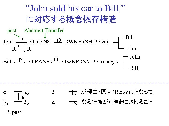“John sold his car to Bill. ”　 　　 に対応する概念依存構造 past Abstract Transfer 　　　　　　　　　 Bill　