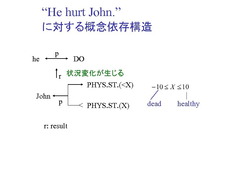 “He hurt John. ” に対する概念依存構造 p he DO r 状況変化が生じる PHYS. ST. (<X) John