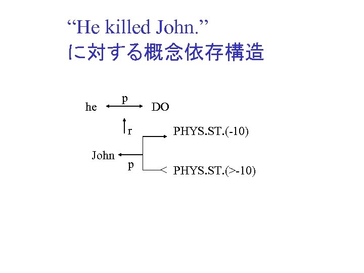 “He killed John. ” に対する概念依存構造 he p DO r John p PHYS. ST. (-10)