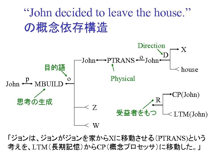 “John decided to leave the house. ” の概念依存構造 John 目的語 John p MBUILD 思考の生成
